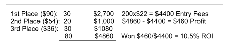 Example or Poker ROI calculation