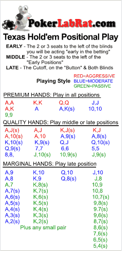 Poker Hand Chart for positional play